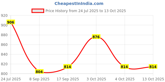 flipkart.com osram 500 W Basic Tube R7 Halogen Bulb osram Price History Graph from 24 Jul 2025 to 12 Oct 2025