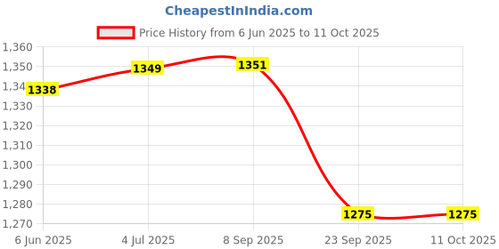 flipkart.com OSRAY Bulb Camera HD 1080P 360 Degree Panoramic Professional IP Camera Home Indoor Smart Security Led Light Wifi Camera Security Camera Price History Graph from 6 Jun 2025 to 11 Oct 2025