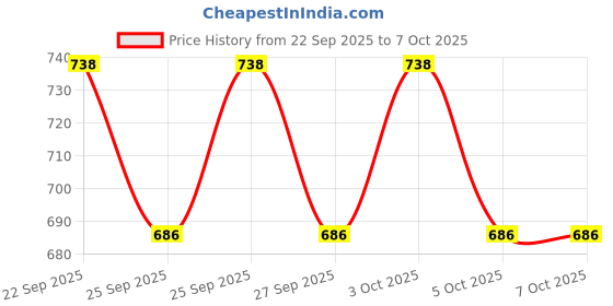 flipkart.com osring OSTING S-978 LED TABLE LAMP MULTI-FUNCTIONAL PEN HOLDER Study Lamp osring Price History Graph from 22 Sep 2025 to 5 Oct 2025