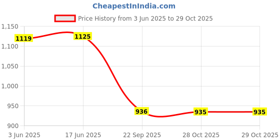 flipkart.com prestige OSS 1.8 Electric Kettle prestige Price History Graph from 3 Jun 2025 to 28 Oct 2025