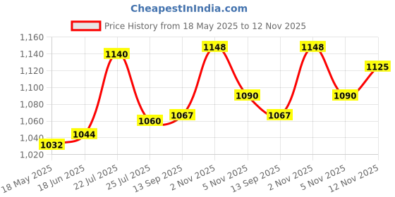 flipkart.com jern OSS1953 Curved Focus Pad jern Price History Graph from 18 May 2025 to 12 Nov 2025