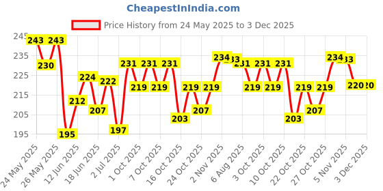 flipkart.com ossa Attar Phool EDP Long Lasting Perfume With Musky, Floral And Citrusy Notes Eau de Parfum-100 ml ossa Price History Graph from 24 May 2025 to 3 Dec 2025