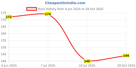flipkart.com ossa Gold Naina Air Freshener Long Lasting Home Fragrance For Home And Office Spray ossa Price History Graph from 4 Jun 2025 to 28 Oct 2025