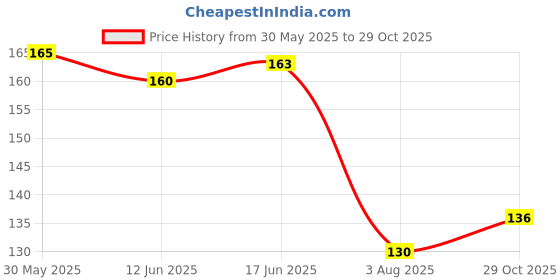 flipkart.com ossa Ocean Breeze Air Freshener Long Lasting Home Fragrance For Home And Office Spray ossa Price History Graph from 30 May 2025 to 29 Oct 2025