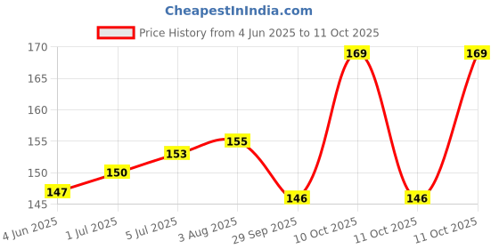 flipkart.com ossden Car Key Cover ossden Price History Graph from 4 Jun 2025 to 11 Oct 2025