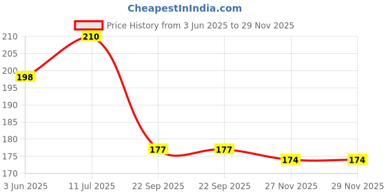 flipkart.com ossden Straight Drinking Straw ossden Price History Graph from 3 Jun 2025 to 29 Nov 2025