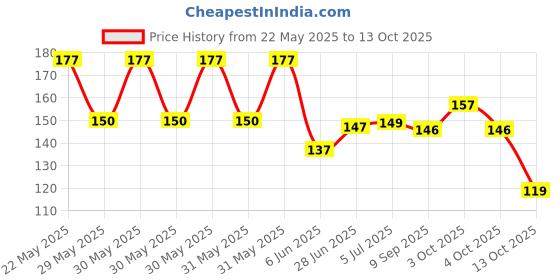flipkart.com ossden Straight Drinking Straw ossden Price History Graph from 22 May 2025 to 13 Oct 2025