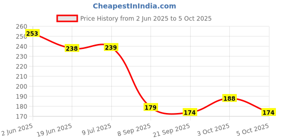 flipkart.com ossden Straight Drinking Straw ossden Price History Graph from 2 Jun 2025 to 5 Oct 2025