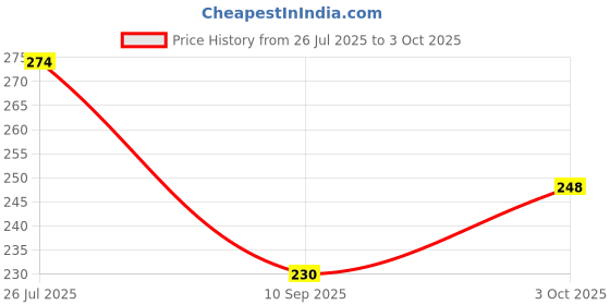 flipkart.com ossden Straight Drinking Straw ossden Price History Graph from 26 Jul 2025 to 3 Oct 2025