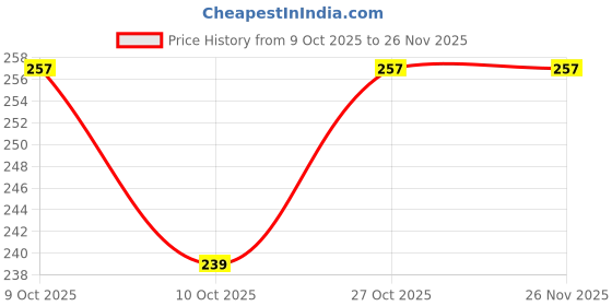 flipkart.com ossden Wet Wipes (RandomFragrance/Pack of 3, 25 wipes Each) ossden Price History Graph from 9 Oct 2025 to 26 Nov 2025