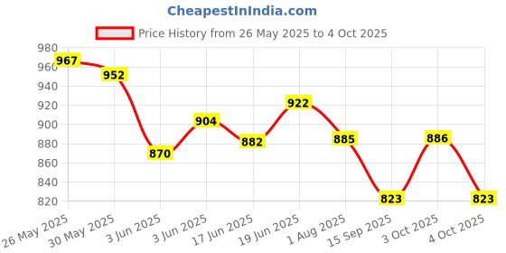flipkart.com ossify 20 Activities English Laptop for Kids/ Notebook Toy ossify Price History Graph from 26 May 2025 to 4 Oct 2025