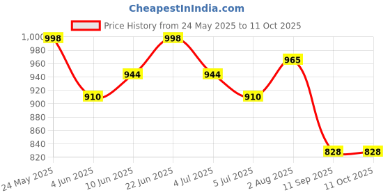 flipkart.com ossify 20 Learning & Playing Activities|Blue & White Color,Dual Power Supply ossify Price History Graph from 24 May 2025 to 10 Oct 2025