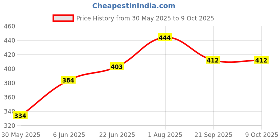 flipkart.com ossify Electronics Number & Alphabet Charts for Kids Learning Educational ossify Price History Graph from 30 May 2025 to 8 Oct 2025
