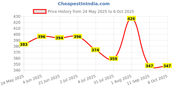 flipkart.com ossify HIGH QUALITY LED Display Educational Learning Laptop with Music ossify Price History Graph from 24 May 2025 to 5 Oct 2025