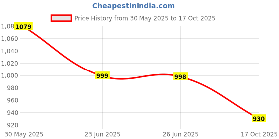 flipkart.com ossify Laptop & Games Fun Laptop Notebook Coputer Toy For Kids Boys And Girls ossify Price History Graph from 30 May 2025 to 17 Oct 2025