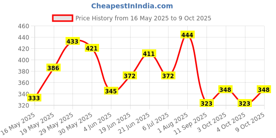 flipkart.com ossify mini laptop for kid/laptop for kids for 3 years to 5 years ossify Price History Graph from 16 May 2025 to 9 Oct 2025