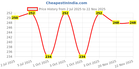 flipkart.com ossoberry Dumpling Press ossoberry Price History Graph from 2 Jul 2025 to 22 Nov 2025
