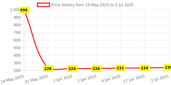 flipkart.com OSSOBERRY Micro USB, Lightning, USB Type C, USB OTG Adapter Price History Graph from 19 May 2025 to 2 Jul 2025