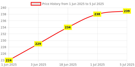 flipkart.com OSSOBERRY Micro USB, USB Type C, Lightning OTG Adapter Price History Graph from 1 Jun 2025 to 5 Jul 2025