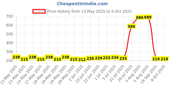 flipkart.com OSSOBERRY Micro USB, USB Type C, USB OTG Adapter Price History Graph from 13 May 2025 to 9 Oct 2025