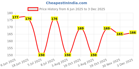 flipkart.com ossoberry Multicolour Can Cleaning Brush ossoberry Price History Graph from 6 Jun 2025 to 3 Dec 2025