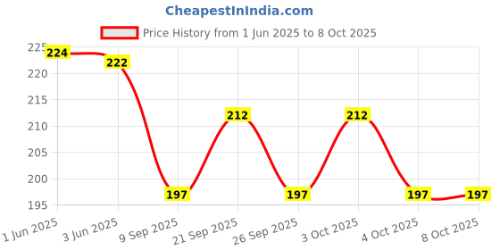 flipkart.com ossoberry Self Adhesive Caster Wheels, 360° rotation Universal Wheel For Storage Boxes etc Swivel Furniture Caster ossoberry Price History Graph from 1 Jun 2025 to 8 Oct 2025
