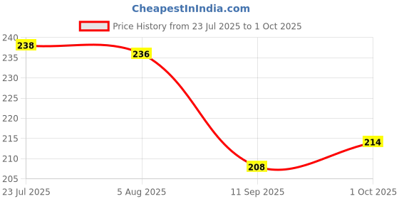 flipkart.com ossoberry Silver color Grommet Eyelet Setting Pliers Tool for Cloth Press Button Punch Plier ossoberry Price History Graph from 23 Jul 2025 to 1 Oct 2025