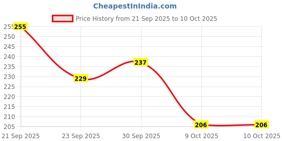 flipkart.com ossoberry Stainless Steel Lemon Laser Design Rectangle Serving Tray/platters Plate Tray ossoberry Price History Graph from 21 Sep 2025 to 10 Oct 2025