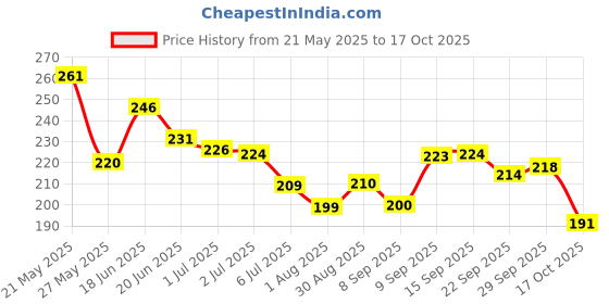 flipkart.com ossum 115ml - BL-01 Body Mist-For Women ossum Price History Graph from 21 May 2025 to 17 Oct 2025