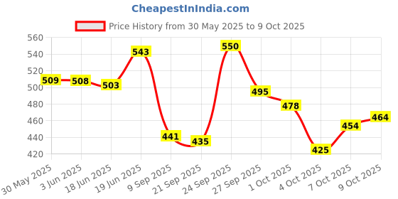 flipkart.com ossum 2 perfume ROMANCE,DELIGHT Perfume-230 ml ossum Price History Graph from 30 May 2025 to 9 Oct 2025