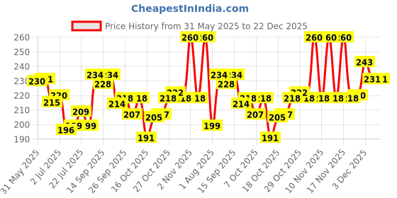 flipkart.com ossum Blossom BODY MIST 115ML, 1pc BL-1 Body Mist-For Women ossum Price History Graph from 31 May 2025 to 22 Dec 2025