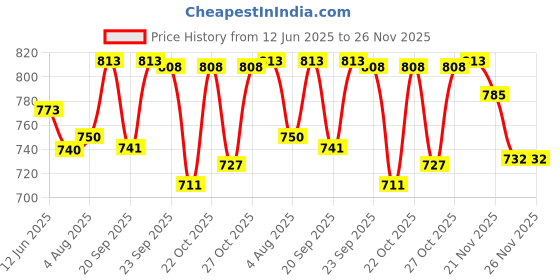 flipkart.com ossum BLOSSOM BODY MIST 190ML*3Pc BS*03 Body Mist-For Women ossum Price History Graph from 12 Jun 2025 to 26 Nov 2025