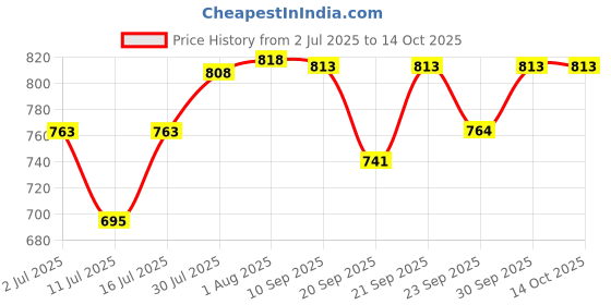 flipkart.com ossum Blossom body mist Deodorant 190ml*3pc OS-c25 Body Mist-For Women ossum Price History Graph from 2 Jul 2025 to 14 Oct 2025