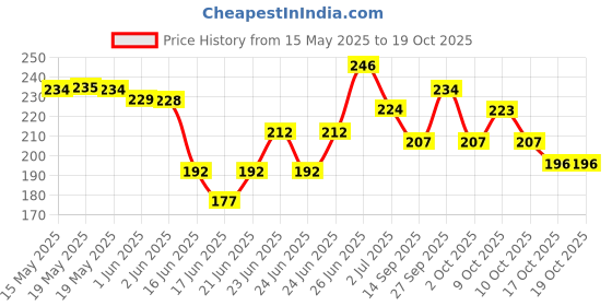 flipkart.com ossum BLOSSOM Body Mist-For Women ossum Price History Graph from 15 May 2025 to 17 Oct 2025