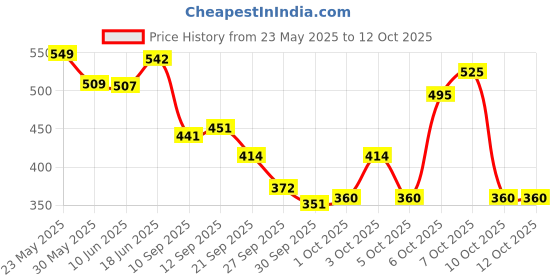flipkart.com ossum Blossom Perfume-230 ml ossum Price History Graph from 23 May 2025 to 10 Oct 2025