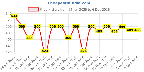 flipkart.com ossum BLOSSOM PERFUME EACH 115ML Pack 2 Body Mist-For Women ossum Price History Graph from 24 Jun 2025 to 5 Dec 2025