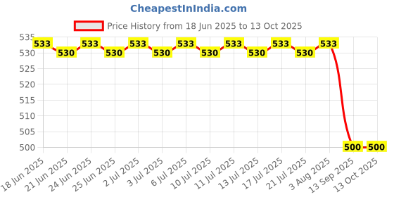 flipkart.com ossum BLOSSOM PERFUME EACH 115ML PK 2 Body Mist-For Women ossum Price History Graph from 18 Jun 2025 to 13 Oct 2025