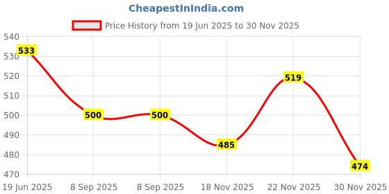 flipkart.com ossum BLOSSOM PERFUME EACH 115ML PK OF 2 Body Mist-For Women ossum Price History Graph from 19 Jun 2025 to 30 Nov 2025