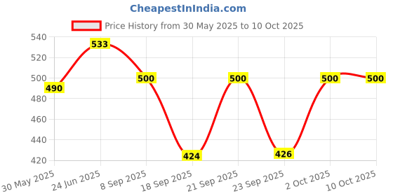 flipkart.com ossum BLOSSOM PERFUME EACH 115ML S__2 Body Mist-For Women ossum Price History Graph from 30 May 2025 to 10 Oct 2025