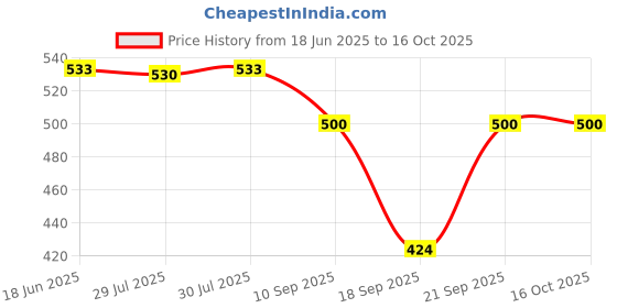 flipkart.com ossum BLOSSOM PERFUME EACH 115ML S*2 Body Mist-For Women ossum Price History Graph from 18 Jun 2025 to 16 Oct 2025