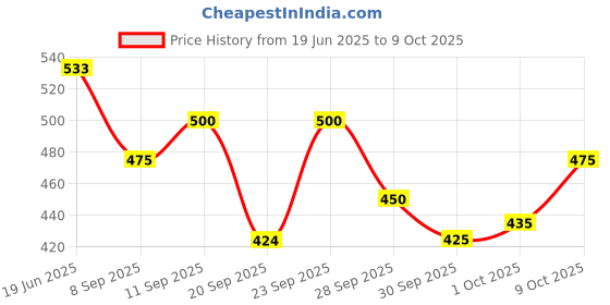 flipkart.com ossum BLOSSOM PERFUME EACH 115ML Set+2 Body Mist-For Women ossum Price History Graph from 19 Jun 2025 to 9 Oct 2025