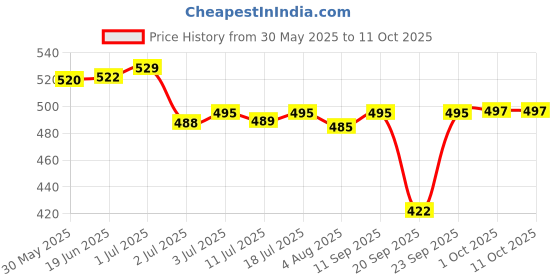 flipkart.com ossum BLOSSOM PERFUMED BODY MIST 115 ML + ROMANCE PERFUMED 115 ML Body Mist-For Women ossum Price History Graph from 30 May 2025 to 11 Oct 2025
