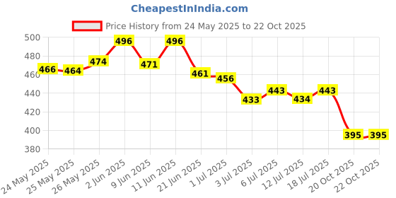 flipkart.com ossum BODY SPRAY Perfume-240 ml ossum Price History Graph from 24 May 2025 to 20 Oct 2025