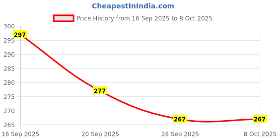 flipkart.com ossum Car Mobile Holder for Magnetic ossum Price History Graph from 16 Sep 2025 to 7 Oct 2025