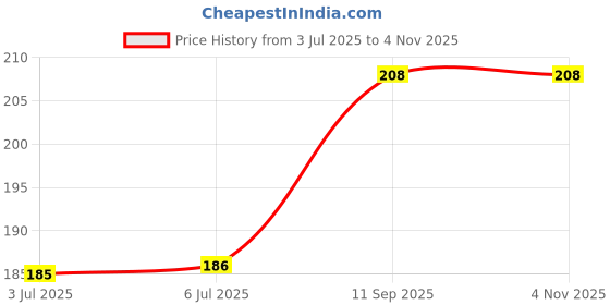 flipkart.com ossum CHERISH DEODORANT 120ML(S.K9) Body Spray - For Women ossum Price History Graph from 3 Jul 2025 to 3 Nov 2025