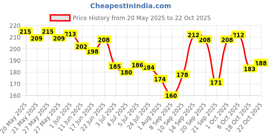 flipkart.com ossum CHERISH Deodorant Deodorant Spray-For Women ossum Price History Graph from 20 May 2025 to 22 Oct 2025