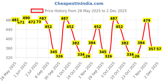 flipkart.com ossum CHERISH Perfume Spray ( Pack of 2 ) ( Each 120 ML ) Perfume Body Spray - For Women ossum Price History Graph from 28 May 2025 to 2 Dec 2025