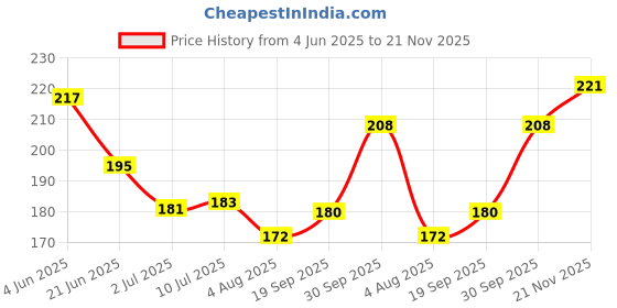 flipkart.com ossum CHRISH DEODORANT 120ML(S.K5) Body Spray-For Women ossum Price History Graph from 4 Jun 2025 to 21 Nov 2025