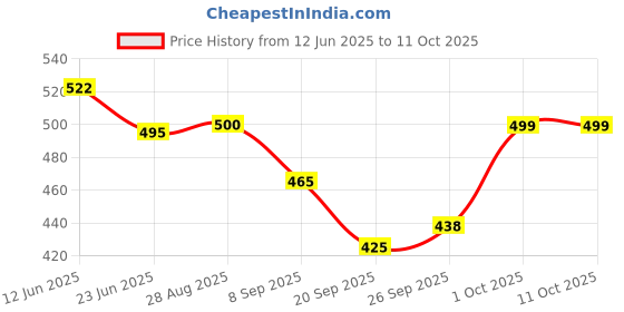 flipkart.com ossum DELIGHT & PLEASURE WITH AQUA PERFUMED Body Mist-For Women ossum Price History Graph from 12 Jun 2025 to 11 Oct 2025