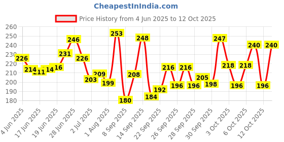 flipkart.com ossum Delight BODY MIST 115ML, 1pc DL-01 Body Mist-For Women ossum Price History Graph from 4 Jun 2025 to 12 Oct 2025